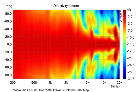 Markaudio_CHR120_Horizontal_Off-Axis_Colored_Polar_Map_xxxlarge_480x480.webp