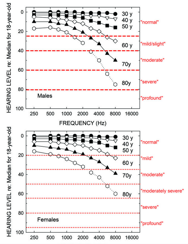 Median ISO 7029 HL by age.png