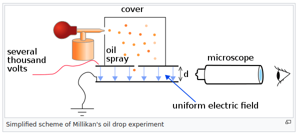 Millikan's Oil Drop Experiment.png