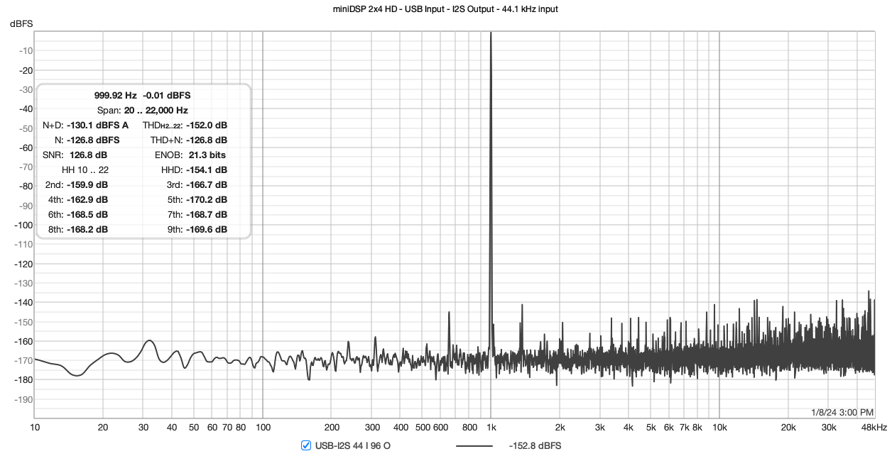 miniDSP 2x4 HD - USB Input - I2S Output - 44.1 kHz input.png