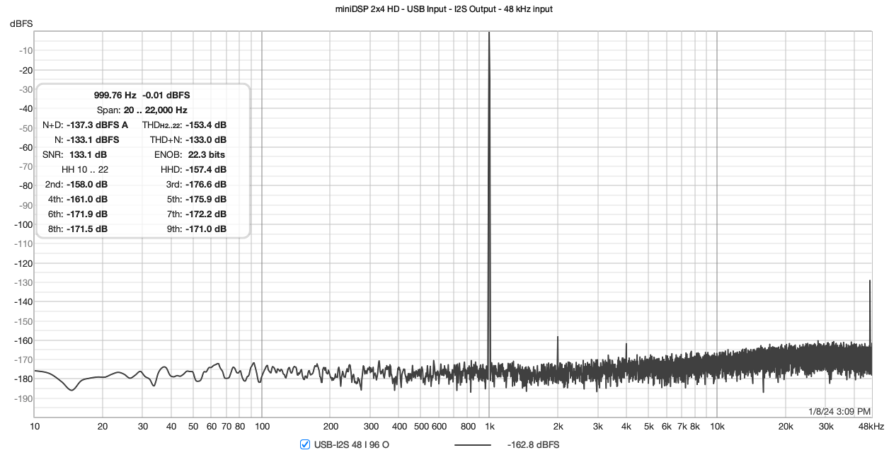 miniDSP 2x4 HD - USB Input - I2S Output - 48 kHz input.png
