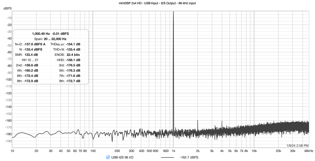 miniDSP 2x4 HD - USB Input - I2S Output - 96 kHz input.png