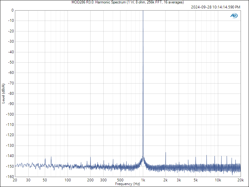 MOD286 R3.0_ Harmonic Spectrum (1 W, 8 ohm, 256k FFT, 16 averages).png