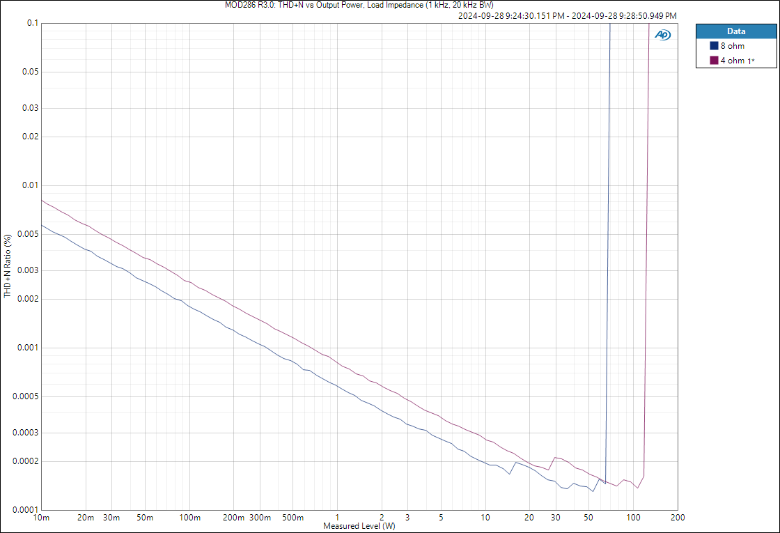 MOD286 R3.0_ THD+N vs Output Power, Load Impedance (1 kHz, 20 kHz BW).png
