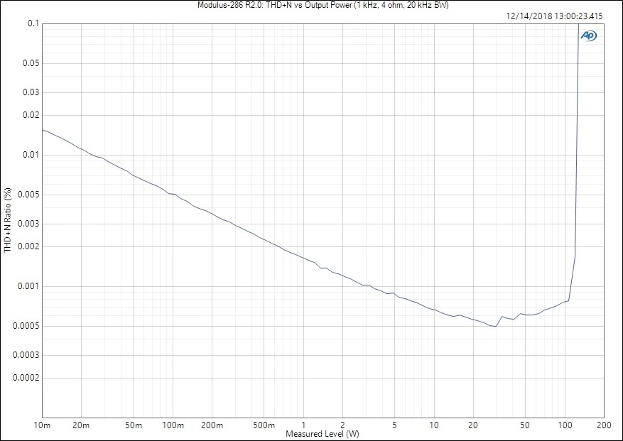 Modulus-286-R2.0_-THDN-vs-Output-Power-1-kHz-4-ohm-20-kHz-BW.png.jpeg
