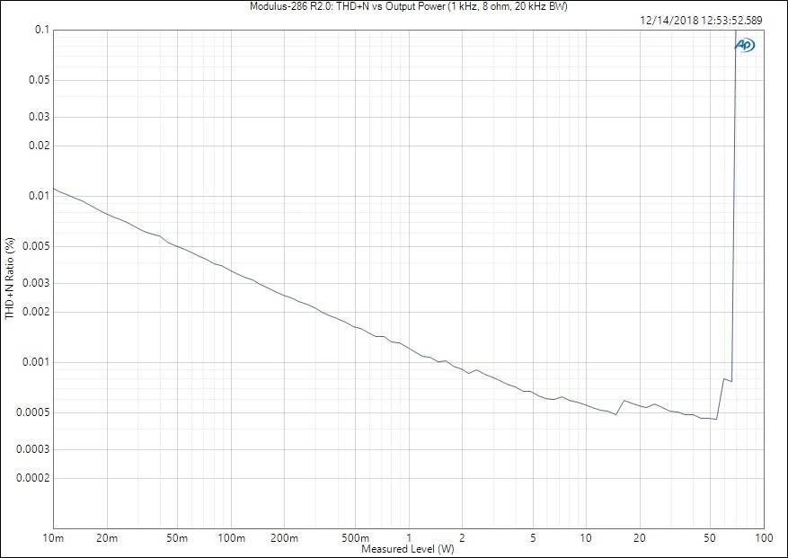 Modulus-286-R2.0_-THDN-vs-Output-Power-1-kHz-8-ohm-20-kHz-BW.png.jpeg