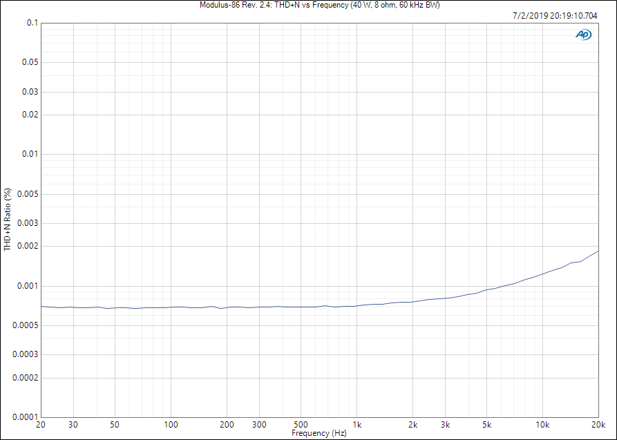 Modulus-86 Rev. 2.4_ THD+N vs Frequency (40 W, 8 ohm, 60 kHz BW).PNG