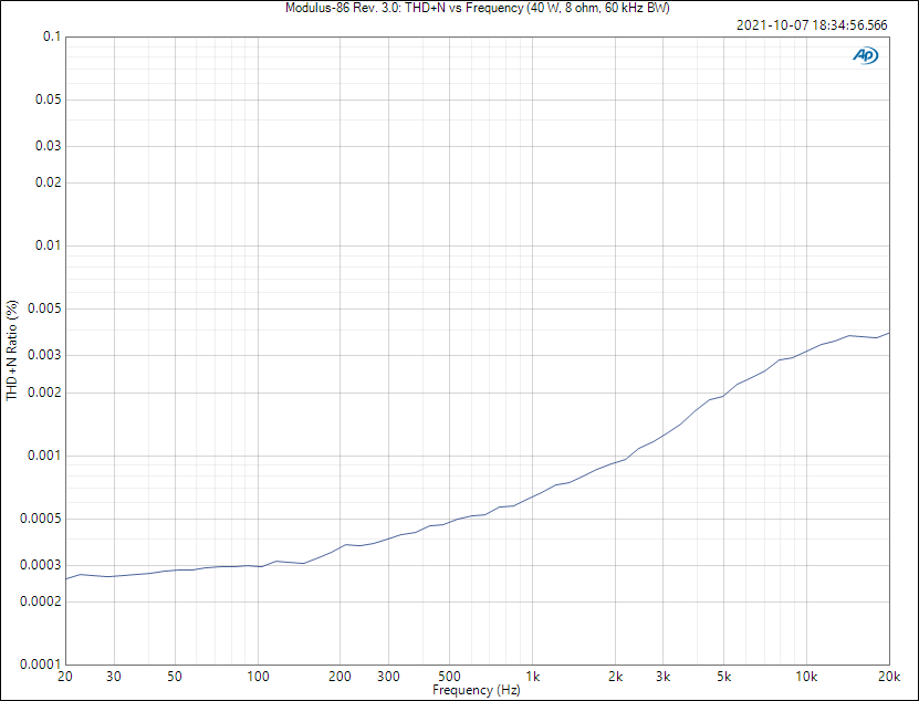 Modulus-86 Rev. 3.0_ THD+N vs Frequency (40 W, 8 ohm, 60 kHz BW).PNG