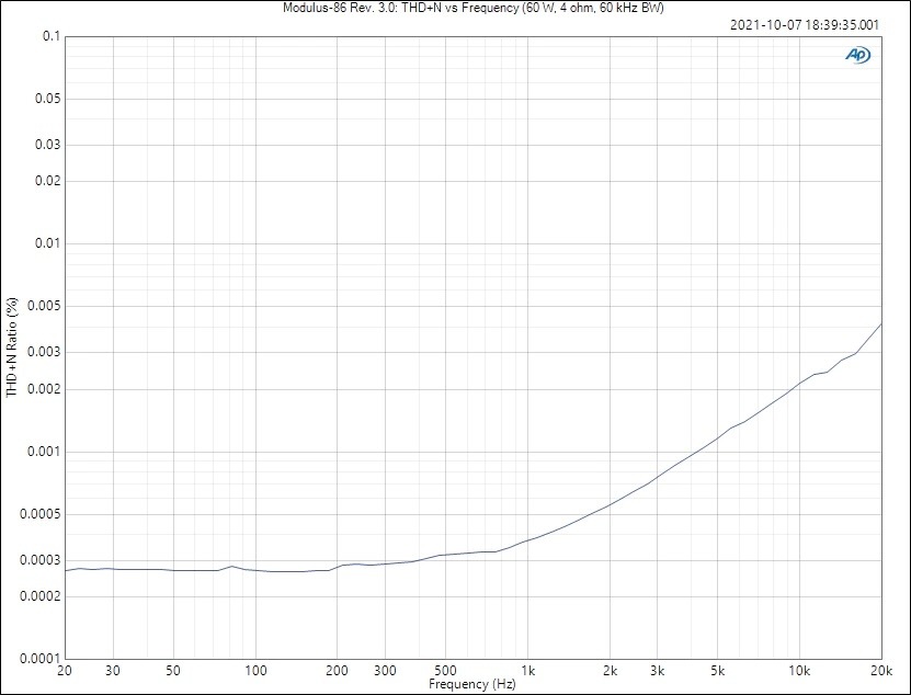 Modulus-86_Rev._3.0__THD_N_vs_Frequency_60_W_4_ohm_60_kHz_BW.png.jpeg
