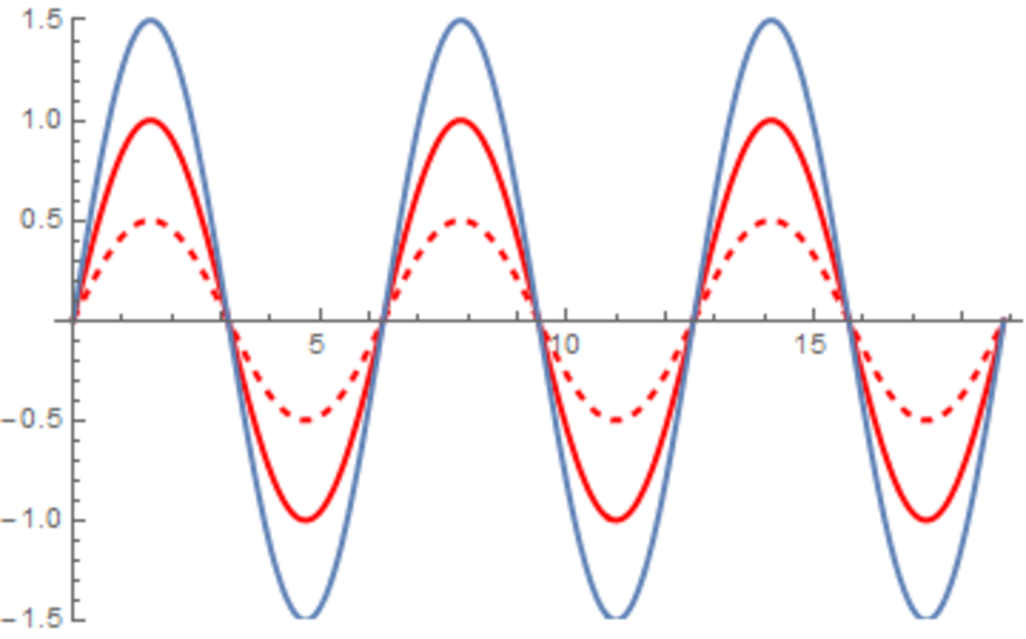 Multiple Sine Waves.png
