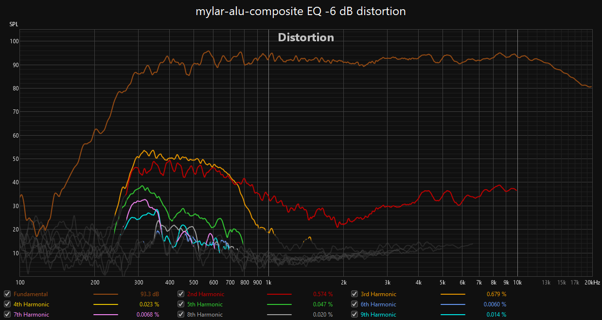 mylar-alu-composite EQ -6 dB distortion.png