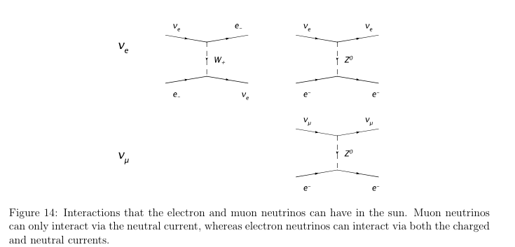 Neutrinos 3 The Feynman Diagrams.png