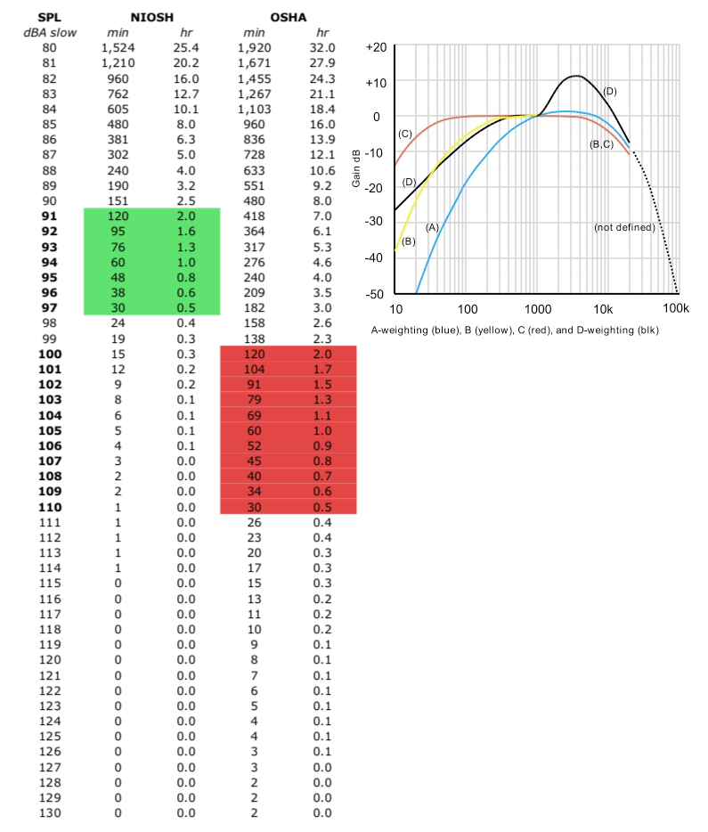 Niosh:OSHA & Weighting Curves.png
