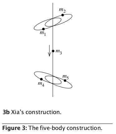 Off to Infinity in finite time Xia Construction.png