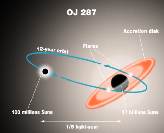 OJ 287 Flares 3 BH.jpg