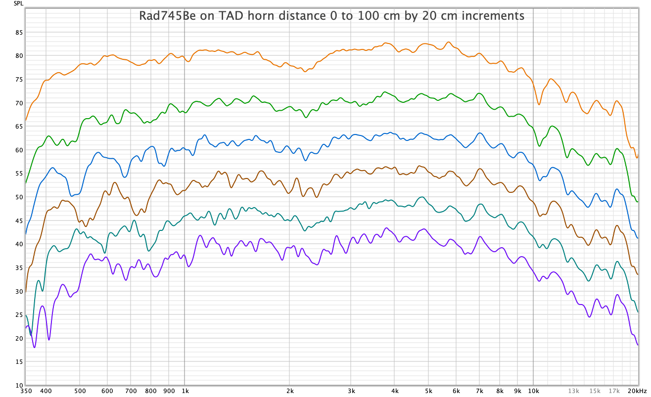On axis response versus distance.png