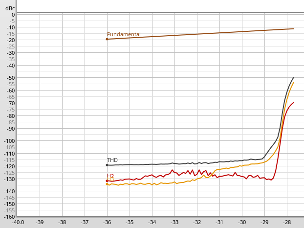 overvoltage_protection_caps_THD_vs_level.png