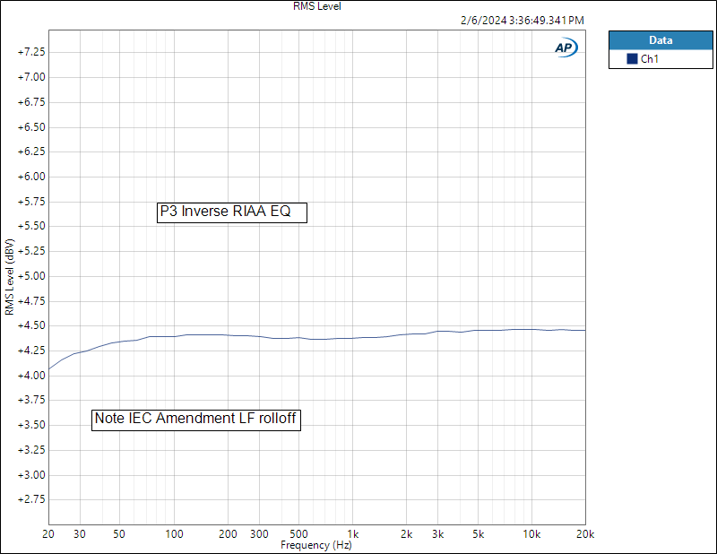 P3 Inverse RIAA EQ RMS Level.png