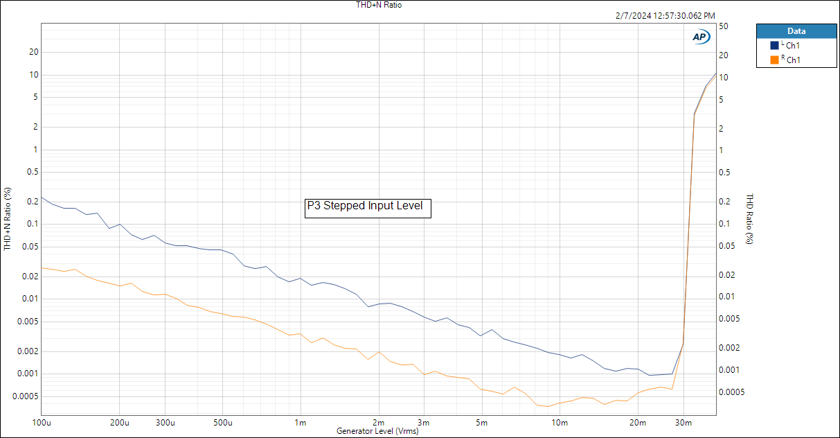 P3 Stepped Input Level THD+N Ratio + THD Ratio.png