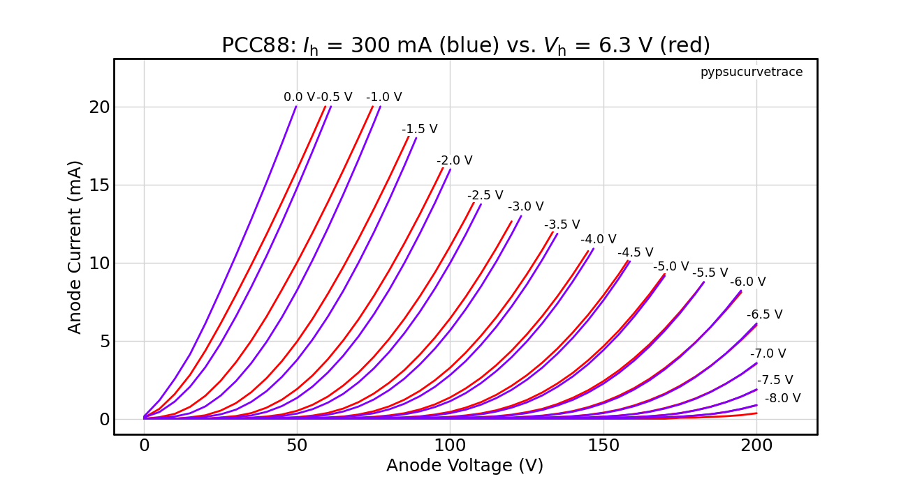 PCC88_curves_Ih=300mA_vs_Vh=6.3V.png