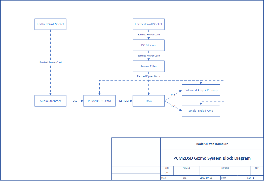 PCM2DSD Gizmo System Block Diagram.png