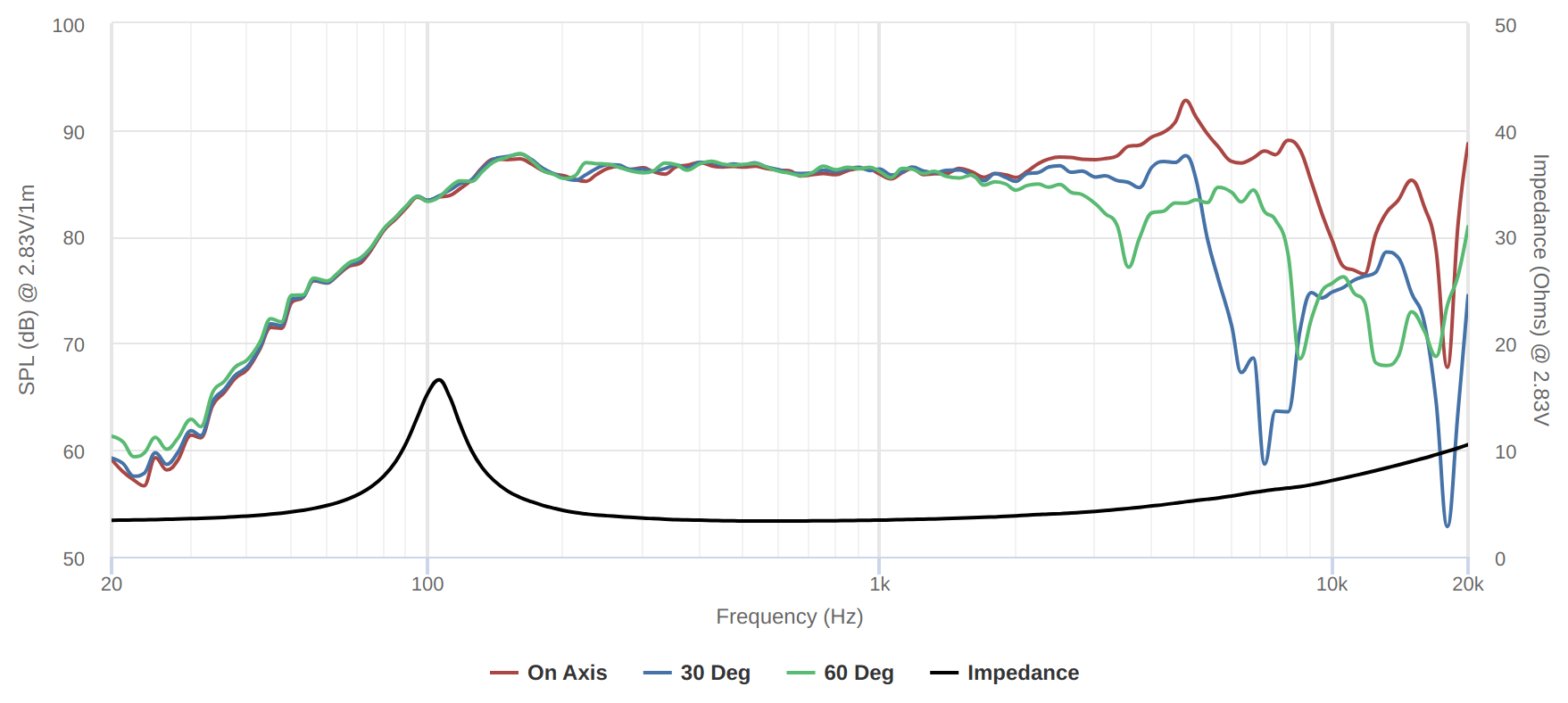 Peerless_GBS-85N25PR03-04_(Frequency_response_+_Impedance).png