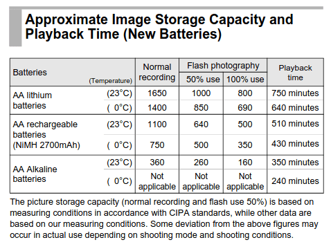 Pentax *ist DS Battery Usage.png