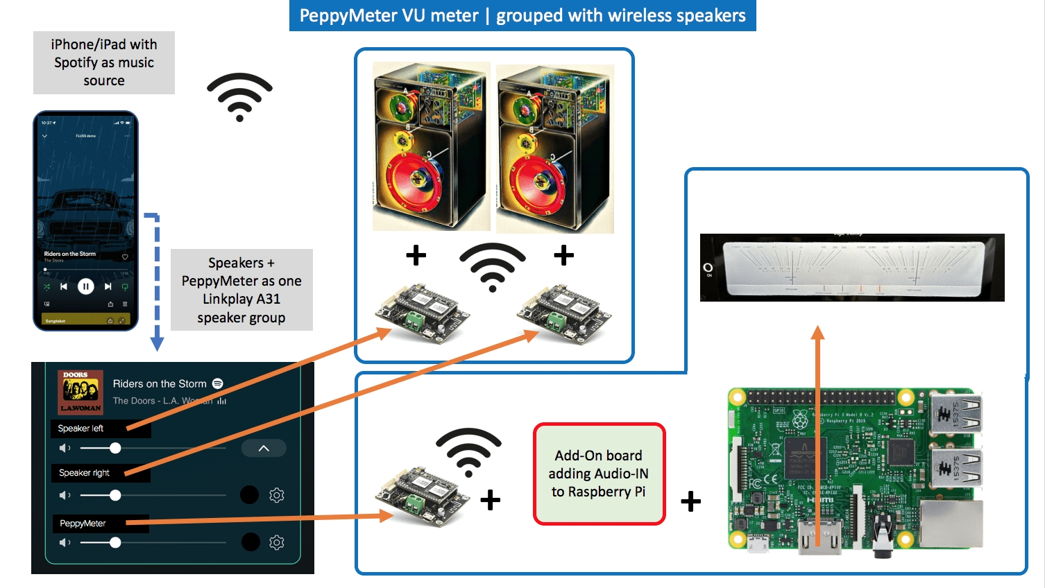 PeppyMeter + Pi & Speakers in one Group.png