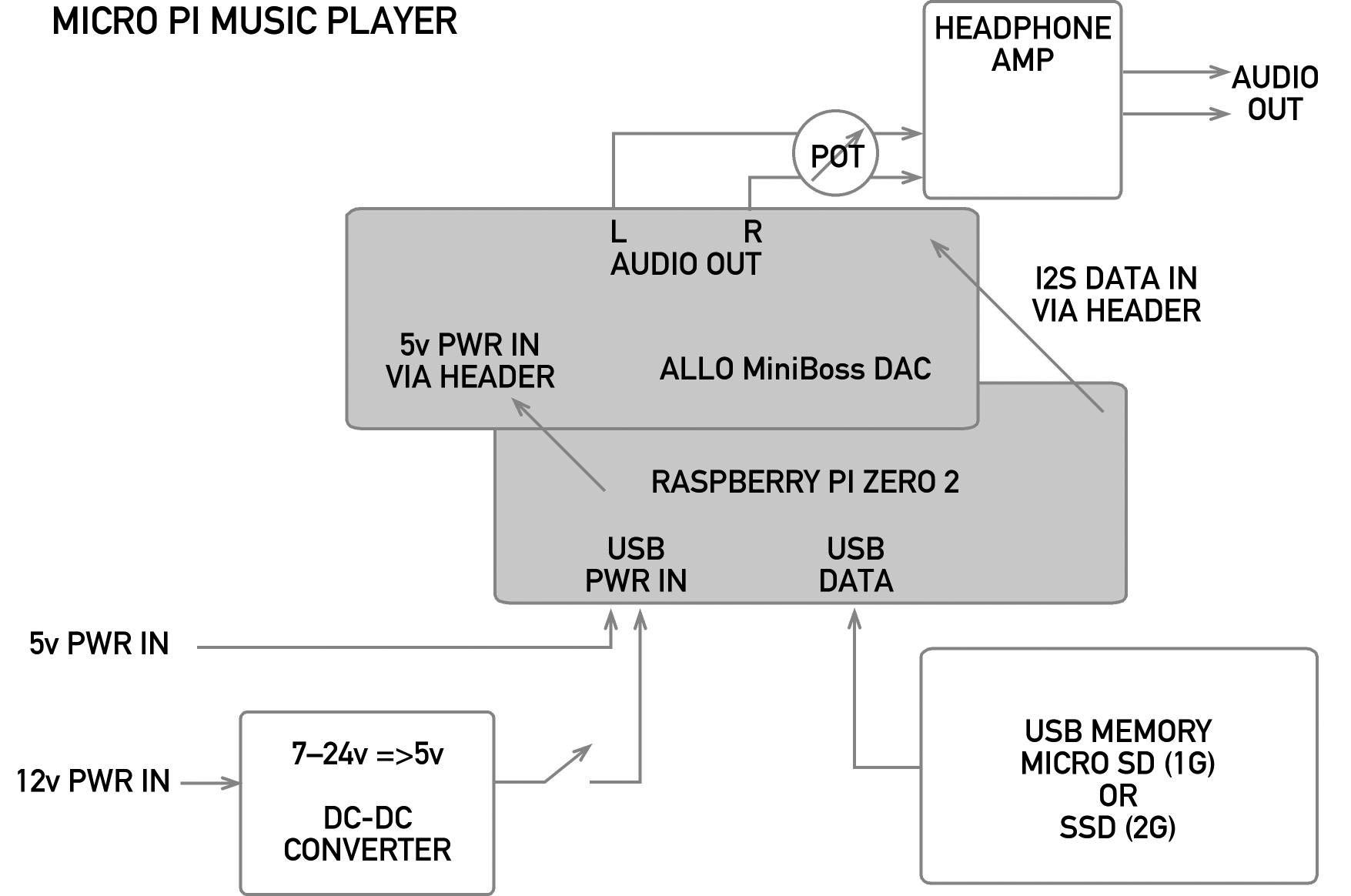 Pi Playrs Diag 1.0.jpg