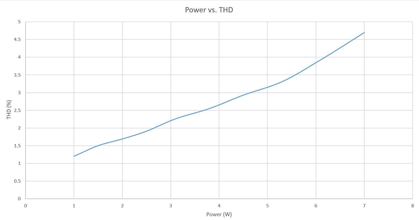 Power Vs THD.jpg