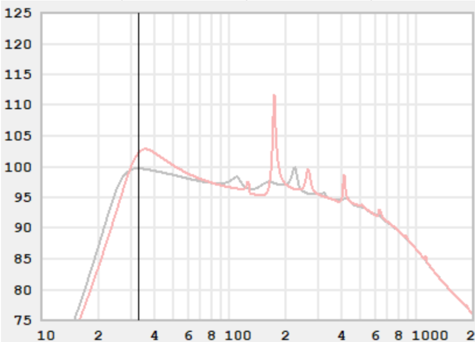Proto 2m undamped Hornresp freq response.png