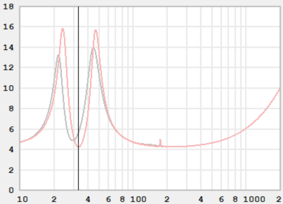 Proto 2m undamped impedance graph Hornresp.png