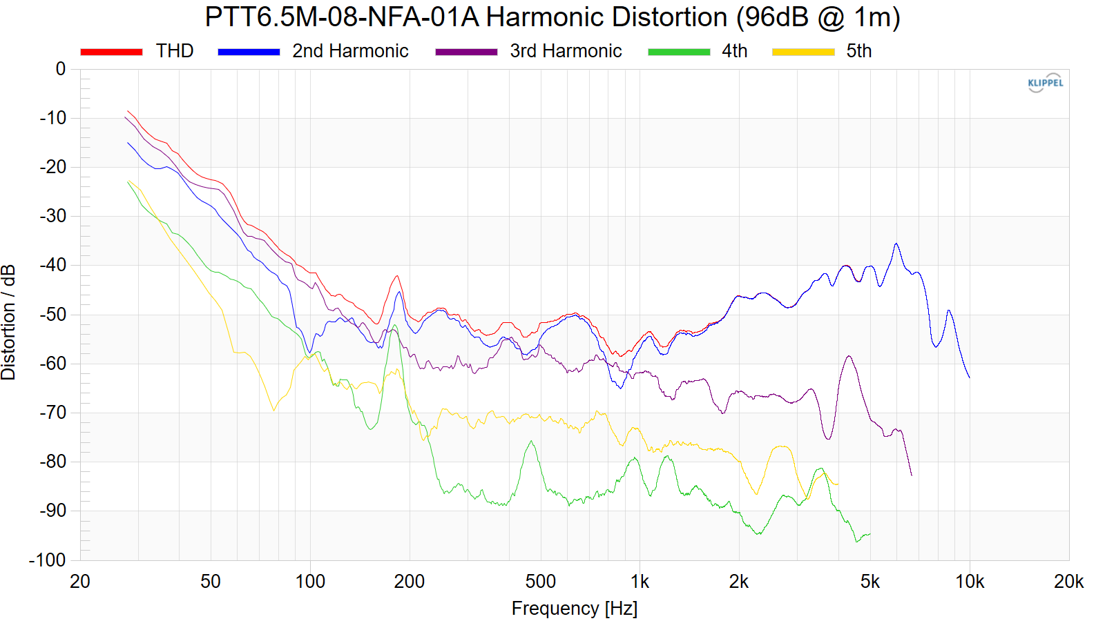 PTT6.5M-08-NFA-01A Harmonic Distortion (96dB @ 1m).png