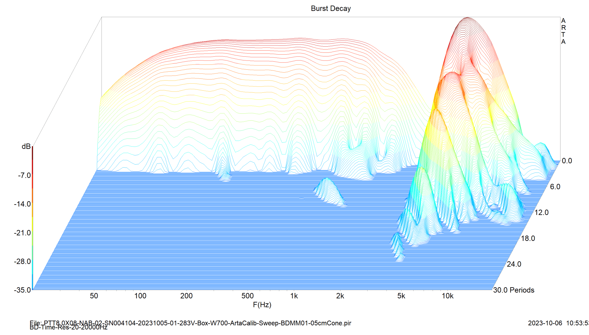 PTT8.0X08-NAB-02-SN004104-20231005-01-283V-Box-W700-ArtaCalib-Sweep-BDMM01-05cmCone-BurstDecay.png