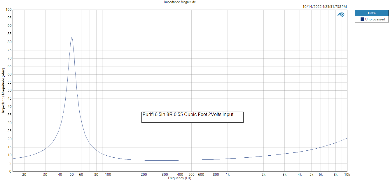 Purifi 6.5in 8R 0.55 Cubic Foot  2Volts input Impedance Magnitude.PNG