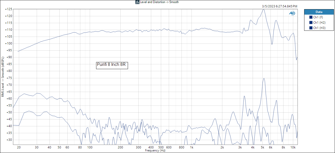Purifi 8 inch 8R Level and Distortion -_ Smooth.png