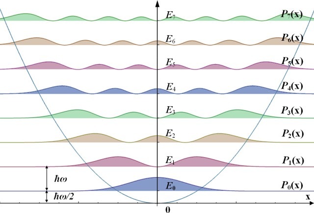 Quantum Harmonic Oscillator.jpg