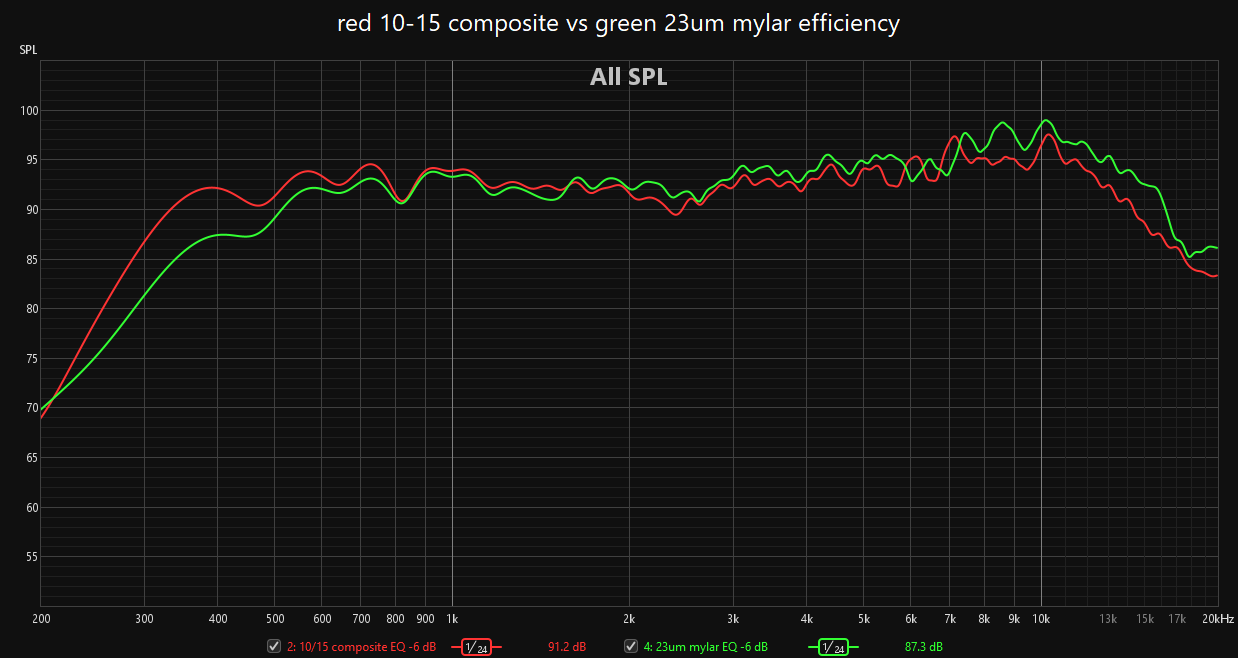 red 10-15 composite vs green 23um mylar efficiency.png
