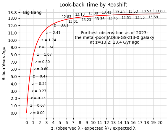 Redshift Look Back Time.png