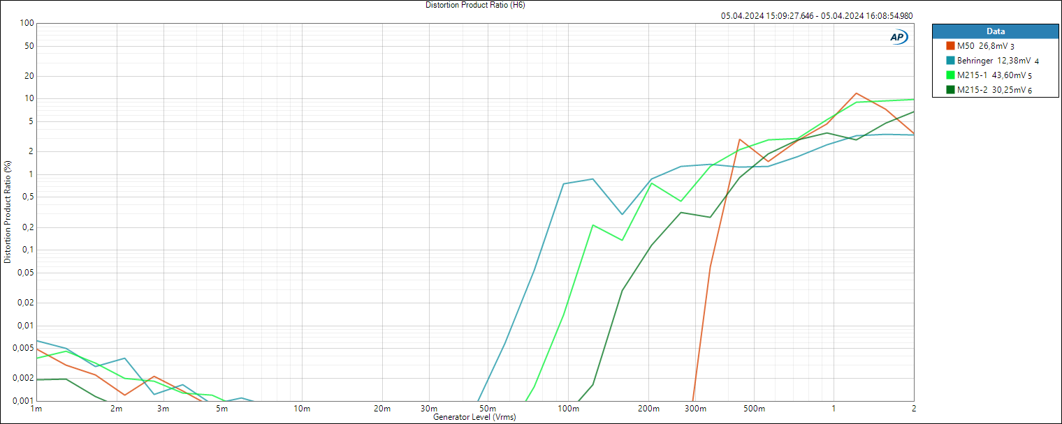 RefMics - Distortion Product Ratio (H6).PNG