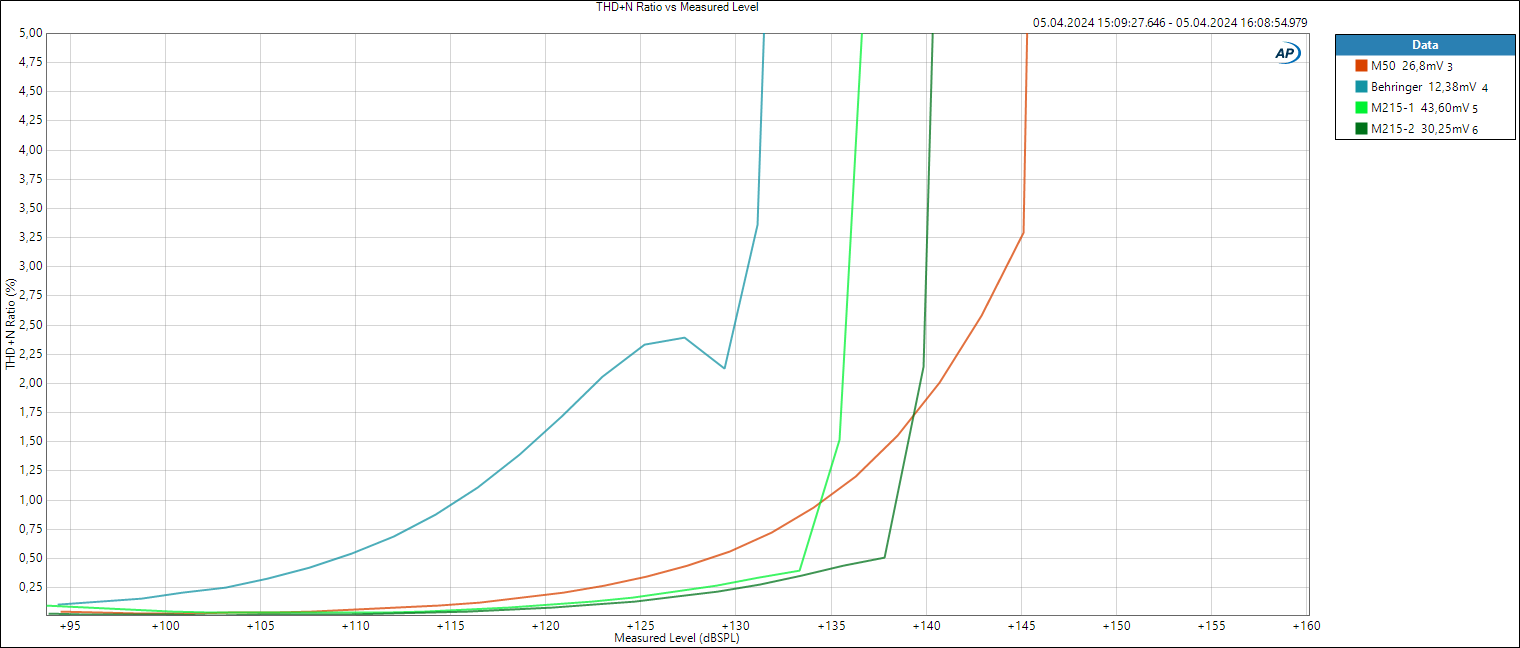 RefMics - linearstupid - THD+N Ratio vs Measured Level.PNG