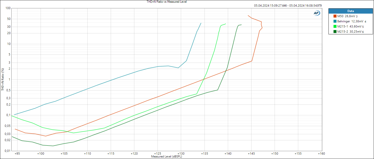 RefMics - THD+N Ratio vs Measured Level.PNG