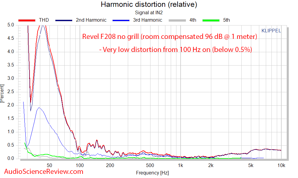 Revel F208 THD measurements.png