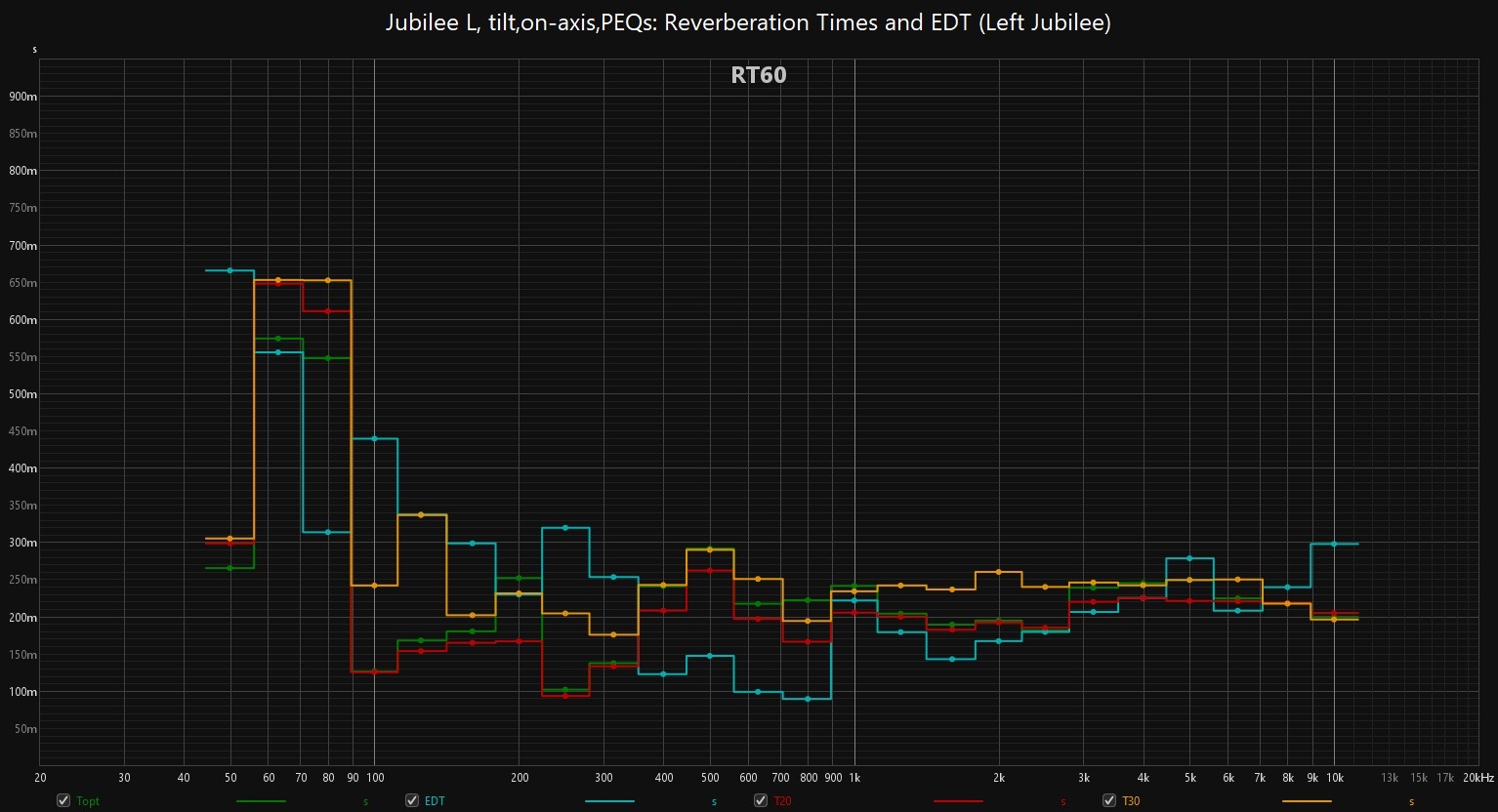 Reverberation Times and EDT (Left Jubilee).jpg