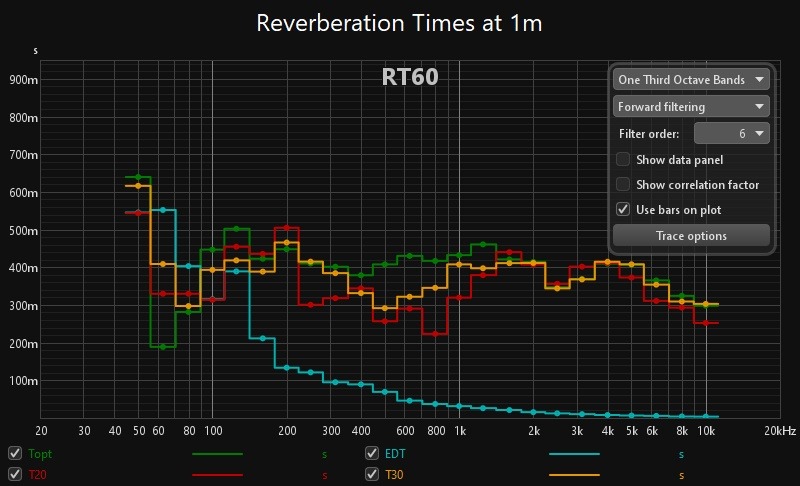 Reverberation Times at 1m.jpg
