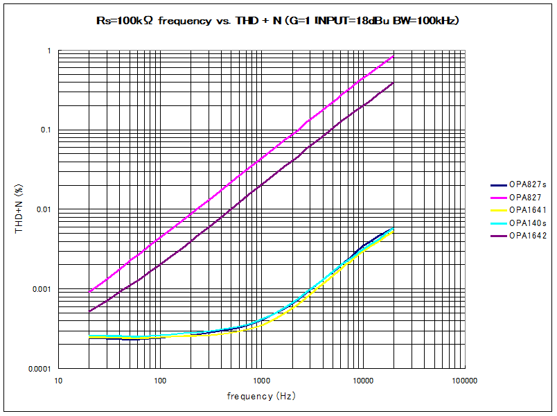 Rs=100kΩ frqvsTHD_18dBu.png