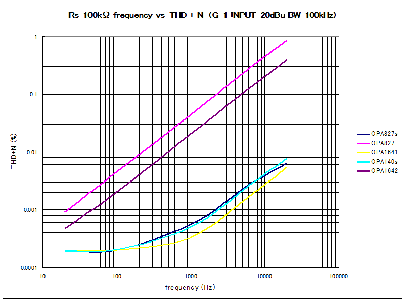 Rs=100kΩ frqvsTHD_20dBu.png