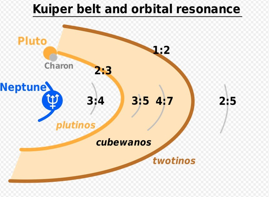S7.11 Plutinos, Cubewanos and Twotinos.jpg