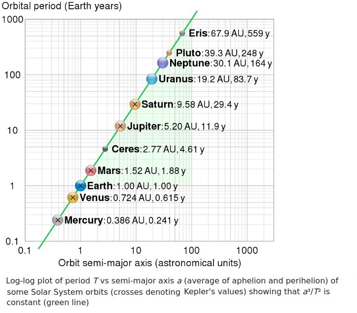 S7 Kepler's Third Law.jpg