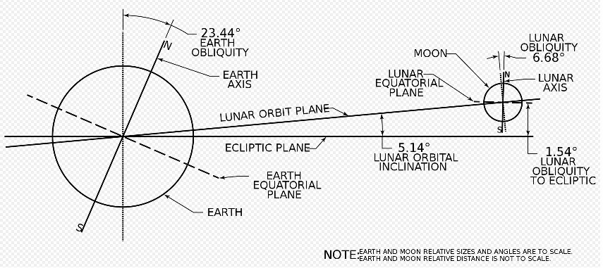 S7 Lunar Obliquity.jpg